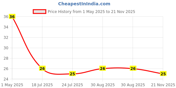 industrybuying.com TE CONNECTIVITY RES, 150K, 0.1%, 0.063W, 0402, THIN FILM, CPF0402B150KE1 te connectivity Price History Graph from 1 May 2025 to 21 Nov 2025