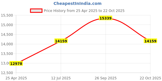industrybuying.com TE CONNECTIVITY RES, 150K, 0.1%, 0.063W, 0402, THIN FILM, CPF0402B150KE1 (Pack of 1000) te connectivity Price History Graph from 25 Apr 2025 to 22 Oct 2025