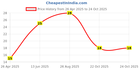 industrybuying.com TE CONNECTIVITY RES, 150K, 1%, 0.125W, 0805, THICK FILM, CRG0805F150K (Pack of 10) te connectivity Price History Graph from 26 Apr 2025 to 24 Oct 2025