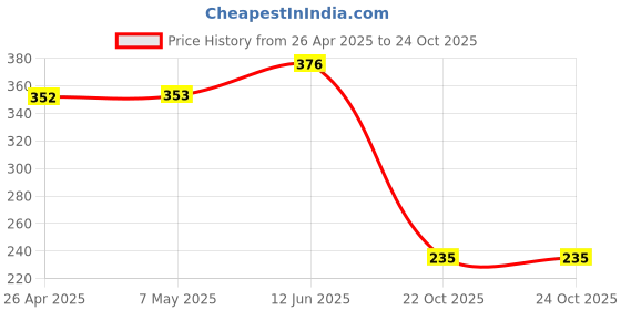 industrybuying.com TE CONNECTIVITY RES, 150K, 1%, 2W, 2512, THICK FILM, CRGP2512F150K (Pack of 10) te connectivity Price History Graph from 26 Apr 2025 to 24 Oct 2025