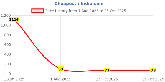 industrybuying.com TE CONNECTIVITY RES, 150K, 5%, 500MW, AXIAL, CARBON FILM, CFR50J150K (Pack of 10) te connectivity Price History Graph from 1 Aug 2025 to 24 Oct 2025