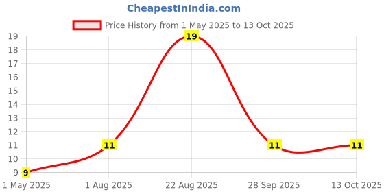 industrybuying.com TE CONNECTIVITY RES, 150R, 1%, 0.063W, 0603, THIN FILM, CPF0603F150RC1 te connectivity Price History Graph from 1 May 2025 to 13 Oct 2025