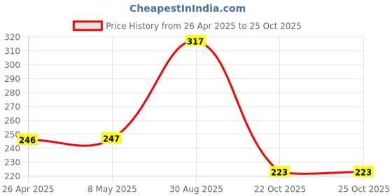 industrybuying.com TE CONNECTIVITY RES, 150R, 1%, 2W, 2512, THICK FILM, CRGP2512F150R (Pack of 10) te connectivity Price History Graph from 26 Apr 2025 to 24 Oct 2025