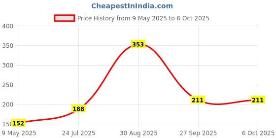 industrybuying.com TE CONNECTIVITY RES, 150R, 20W, WIREWOUND, SQBW20150RJ te connectivity Price History Graph from 9 May 2025 to 6 Oct 2025