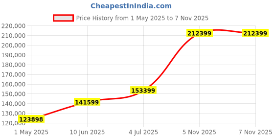 industrybuying.com TE CONNECTIVITY RES, 150R, 5%, 1W, 2512, THICK FILM, 3520150RJT (Pack of 24000) te connectivity Price History Graph from 1 May 2025 to 7 Nov 2025