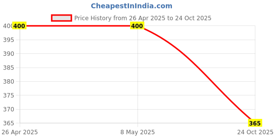 industrybuying.com TE CONNECTIVITY RES, 150R, 5%, 2W, 2616, WIREWOUND, SMW2150RJT (Pack of 5) te connectivity Price History Graph from 26 Apr 2025 to 24 Oct 2025