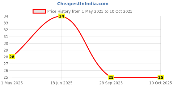 industrybuying.com TE CONNECTIVITY RES, 15K, 0.1%, 0.1W, 0402, THIN FILM, RP73PF1E15KBTDF. te connectivity Price History Graph from 1 May 2025 to 9 Oct 2025