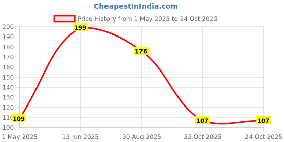 industrybuying.com TE CONNECTIVITY RES, 15K, 1%, 0.75W, 1210, THICK FILM, CRGP1210F15K (Pack of 10) te connectivity Price History Graph from 1 May 2025 to 23 Oct 2025