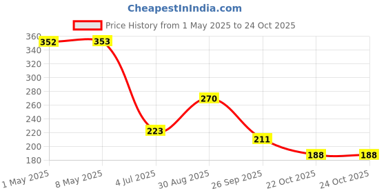 industrybuying.com TE CONNECTIVITY RES, 15K, 1%, 2W, 2512, THICK FILM, CRGP2512F15K (Pack of 10) te connectivity Price History Graph from 1 May 2025 to 24 Oct 2025