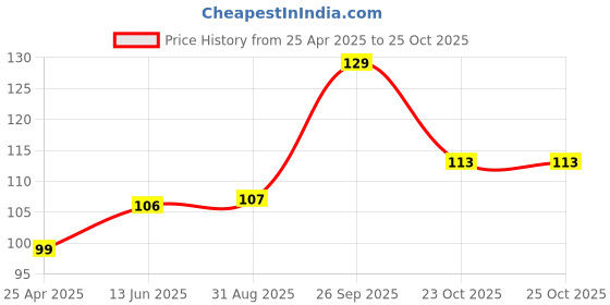 industrybuying.com TE CONNECTIVITY RES, 15R, 10W, RADIAL, WIREWOUND, SQMW1015RJ te connectivity Price History Graph from 25 Apr 2025 to 23 Oct 2025