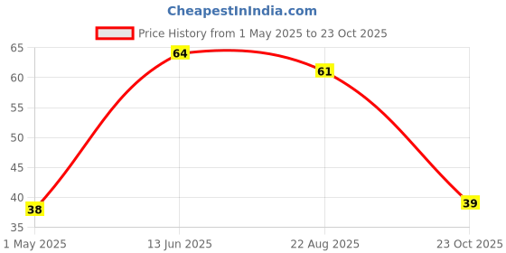 industrybuying.com TE CONNECTIVITY RES, 15R, 1%, 0.125W, 0402, THICK FILM, CRGP0402F15R (Pack of 10) te connectivity Price History Graph from 1 May 2025 to 23 Oct 2025