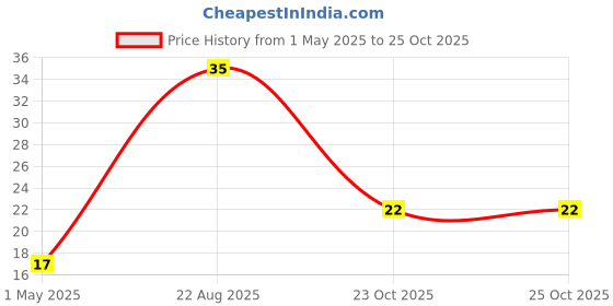 industrybuying.com TE CONNECTIVITY RES, 15R, 1%, 0805, THICK FILM, CRGCQ0805F15R (Pack of 10) te connectivity Price History Graph from 1 May 2025 to 23 Oct 2025