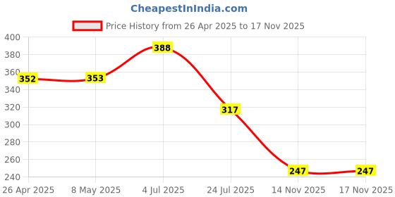 industrybuying.com TE CONNECTIVITY RES, 15R, 1%, 2W, 2512, THICK FILM, CRGP2512F15R (Pack of 10) te connectivity Price History Graph from 26 Apr 2025 to 16 Nov 2025