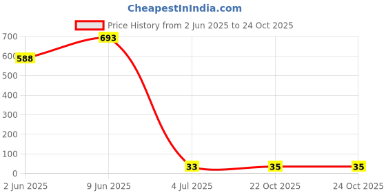 industrybuying.com TE CONNECTIVITY RES, 178K, 0.1%, 0.1W, 0402, THIN FILM, RP73PF1E178KBTDF te connectivity Price History Graph from 2 Jun 2025 to 24 Oct 2025