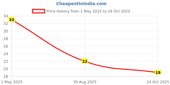 industrybuying.com TE CONNECTIVITY RES, 180K, 0.1%, 0.063W, 0402, THIN FILM, CPF0402B180KE1 te connectivity Price History Graph from 1 May 2025 to 24 Oct 2025