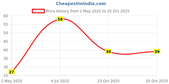 industrybuying.com TE CONNECTIVITY RES, 180K, 1%, 0.125W, 0402, THICK FILM, CRGP0402F180K (Pack of 10) te connectivity Price History Graph from 1 May 2025 to 23 Oct 2025