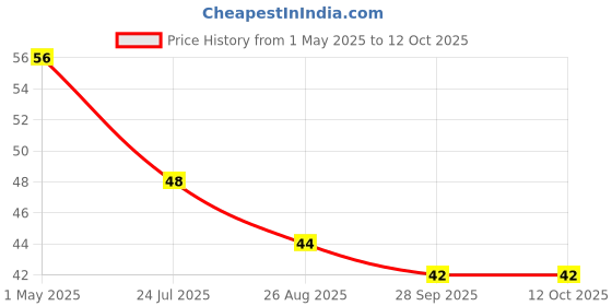 industrybuying.com TE CONNECTIVITY RES, 180R, 0.1%, 0.063W, 0603, THIN FILM, CPF0603B180RD1 te connectivity Price History Graph from 1 May 2025 to 11 Oct 2025