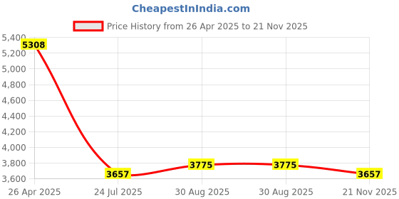 industrybuying.com TE CONNECTIVITY RES, 180R, 100W, TO-247, THICK FILM, MPT100 180R 1% te connectivity Price History Graph from 26 Apr 2025 to 21 Nov 2025