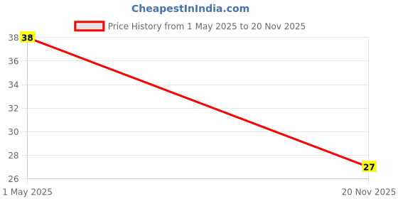 industrybuying.com TE CONNECTIVITY RES, 180R, 1%, 250MW, AXIAL, METAL FILM, LR0204F180R (Pack of 10) te connectivity Price History Graph from 1 May 2025 to 20 Nov 2025