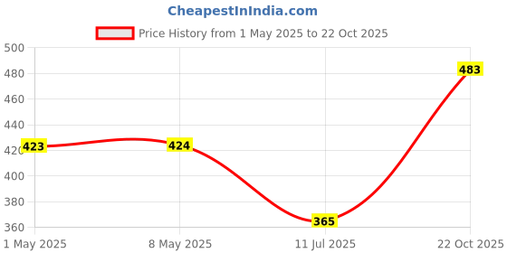 industrybuying.com TE CONNECTIVITY RES, 180R, 5%, 2W, 2616, WIREWOUND, SMW2180RJT (Pack of 5) te connectivity Price History Graph from 1 May 2025 to 22 Oct 2025