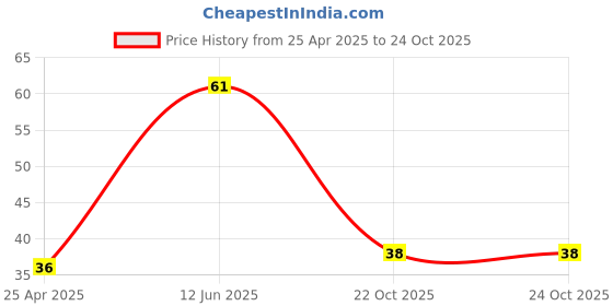 industrybuying.com TE CONNECTIVITY RES, 180R, 5%, 330MW, AXIAL, CARBON FILM, CFR25J180R (Pack of 10) te connectivity Price History Graph from 25 Apr 2025 to 24 Oct 2025