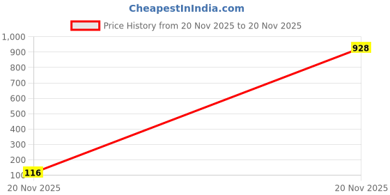 industrybuying.com TE CONNECTIVITY RES, 187R, 1%, 600MW, AXIAL, METAL FILM, LR1F187R (Pack of 10) te connectivity Price History Graph from 20 Nov 2025 to 20 Nov 2025