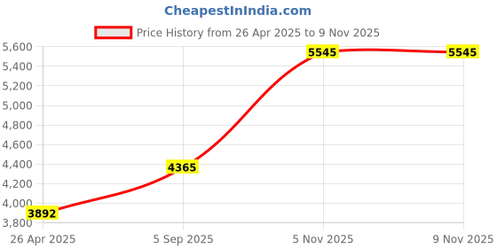 industrybuying.com TE CONNECTIVITY RES, 18K, 1%, 0.25W, 1206, THICK FILM, CRG1206F18K (Pack of 5000) te connectivity Price History Graph from 26 Apr 2025 to 7 Nov 2025