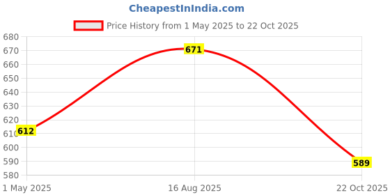 industrybuying.com TE CONNECTIVITY RES, 18K, 1%, 3W, 2512, THICK FILM, 352218KFT (Pack of 10) te connectivity Price History Graph from 1 May 2025 to 22 Oct 2025