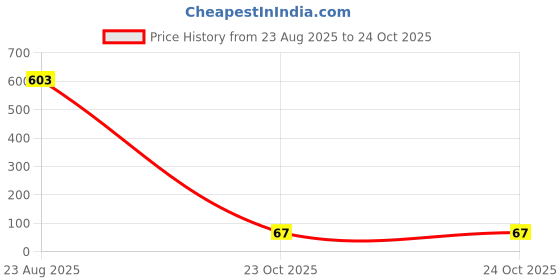 industrybuying.com TE CONNECTIVITY RES, 18R, 1%, 2W, 2512, THICK FILM, 352118RFT te connectivity Price History Graph from 23 Aug 2025 to 23 Oct 2025