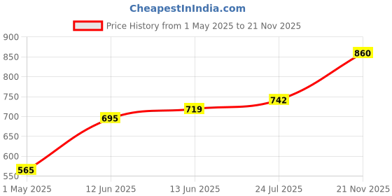 industrybuying.com TE CONNECTIVITY RES, 18R, 50W, SOLDER, WIREWOUND, HSA5018RJ te connectivity Price History Graph from 1 May 2025 to 21 Nov 2025