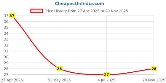 industrybuying.com TE CONNECTIVITY RES, 18R7, 0.1%, 0.1W, 0402, THIN FILM, RP73PF1E18R7BTDF te connectivity Price History Graph from 27 Apr 2025 to 20 Nov 2025