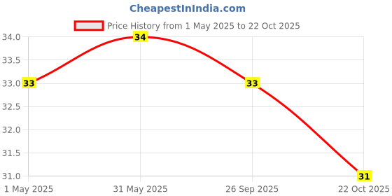 industrybuying.com TE CONNECTIVITY RES, 191R, 0.1%, 0.1W, 0402, THIN FILM, RP73PF1E191RBTDF te connectivity Price History Graph from 1 May 2025 to 22 Oct 2025