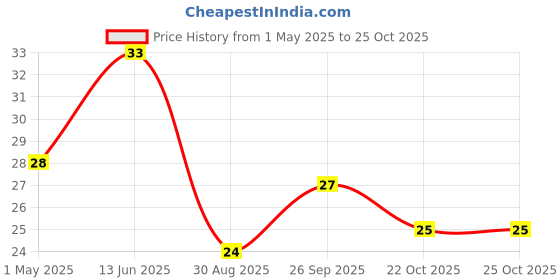 industrybuying.com TE CONNECTIVITY RES, 19K1, 0.1%, 0.063W, 0402, THIN FILM, CPF0402B19K1E1 te connectivity Price History Graph from 1 May 2025 to 24 Oct 2025