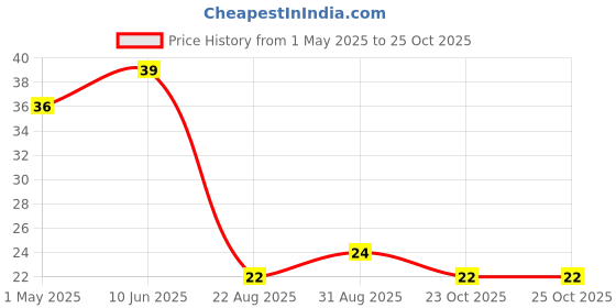 industrybuying.com TE CONNECTIVITY RES, 1K, 0.1%, 0.063W, 0603, THIN FILM, CPF0603B1K0E1.. te connectivity Price History Graph from 1 May 2025 to 23 Oct 2025