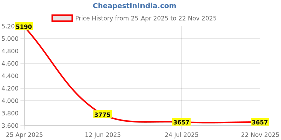 industrybuying.com TE CONNECTIVITY RES, 1K, 100W, TO-247, THICK FILM, MPT100 1K0 1% te connectivity Price History Graph from 25 Apr 2025 to 22 Nov 2025