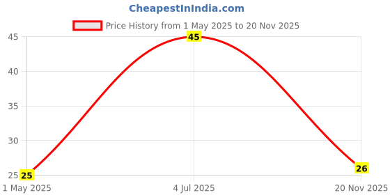 industrybuying.com TE CONNECTIVITY RES, 1K, 1%, 0.2W, 0603, THICK FILM, CRGH0603F1K0 (Pack of 10) te connectivity Price History Graph from 1 May 2025 to 20 Nov 2025