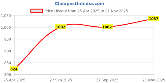 industrybuying.com TE CONNECTIVITY RES, 1K, 5%, 10W, RADIAL, THICK FILM, MPC108102J te connectivity Price History Graph from 25 Apr 2025 to 21 Nov 2025