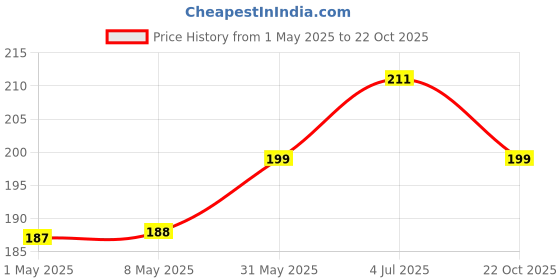 industrybuying.com TE CONNECTIVITY RES, 1K, 5%, 17W, AXIAL, WIREWOUND, SBCHE151K0J te connectivity Price History Graph from 1 May 2025 to 22 Oct 2025