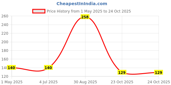 industrybuying.com TE CONNECTIVITY RES, 1K, 5%, 1W, 2512, THICK FILM, 35201K0JT (Pack of 10) te connectivity Price History Graph from 1 May 2025 to 23 Oct 2025