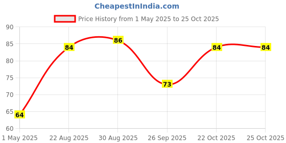 industrybuying.com TE CONNECTIVITY RES, 1K, 5%, 3W, 4122, METAL FILM, SMF31K0JT te connectivity Price History Graph from 1 May 2025 to 24 Oct 2025