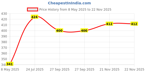 industrybuying.com TE CONNECTIVITY RES, 1K, 5%, 3W, AXIAL, WIREWOUND, EP3W1K0J (Pack of 10) te connectivity Price History Graph from 8 May 2025 to 22 Nov 2025