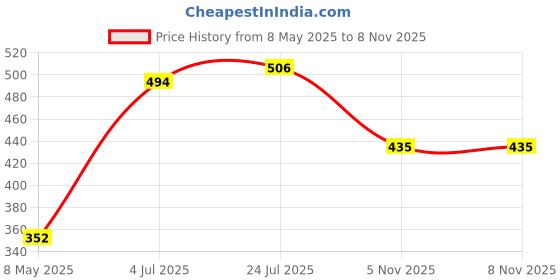 industrybuying.com TE CONNECTIVITY RES, 1K, 5%, 5W, AXIAL, WIREWOUND, EP5WS1K0J (Pack of 10) te connectivity Price History Graph from 8 May 2025 to 7 Nov 2025