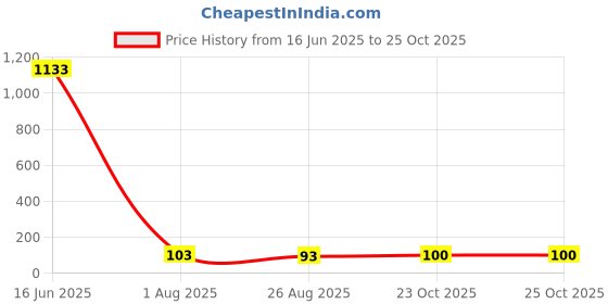 industrybuying.com TE CONNECTIVITY RES, 1K, 5%, 5W, RADIAL, METAL FILM, SQMR51K0J te connectivity Price History Graph from 16 Jun 2025 to 24 Oct 2025