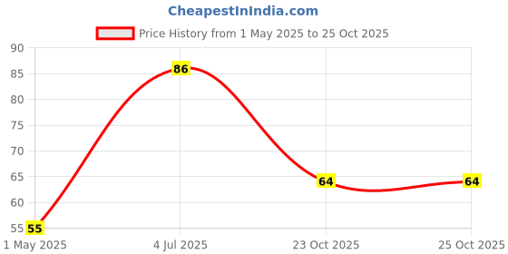 industrybuying.com TE CONNECTIVITY RES, 1K1, 5%, 500MW, AXIAL, CARBON FILM, CFR50J1K1 (Pack of 10) te connectivity Price History Graph from 1 May 2025 to 23 Oct 2025
