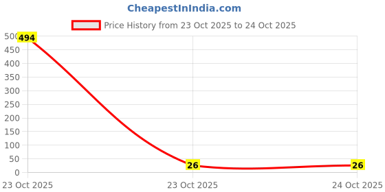 industrybuying.com TE CONNECTIVITY RES, 1K15, 0.1%, 0.063W, 0603, THIN FILM, CPF0603B1K15E1 te connectivity Price History Graph from 23 Oct 2025 to 23 Oct 2025