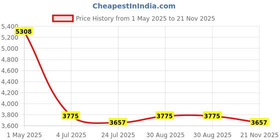 industrybuying.com TE CONNECTIVITY RES, 1K2, 100W, TO-247, THICK FILM, MPT100 1K2 1% te connectivity Price History Graph from 1 May 2025 to 21 Nov 2025