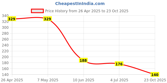 industrybuying.com TE CONNECTIVITY RES, 1K2, 5%, 2W, AXIAL, METAL OXIDE, ROX2SJ1K2 (Pack of 10) te connectivity Price History Graph from 26 Apr 2025 to 23 Oct 2025