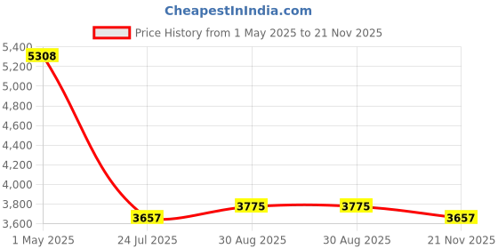 industrybuying.com TE CONNECTIVITY RES, 1K5, 100W, TO-247, THICK FILM, MPT100 1K5 1% te connectivity Price History Graph from 1 May 2025 to 21 Nov 2025
