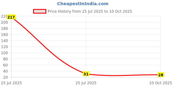 industrybuying.com TE CONNECTIVITY RES, 1K5, 1%, 250MW, AXIAL, METAL FILM, LR0204F1K5 (Pack of 10) te connectivity Price History Graph from 25 Jul 2025 to 10 Oct 2025