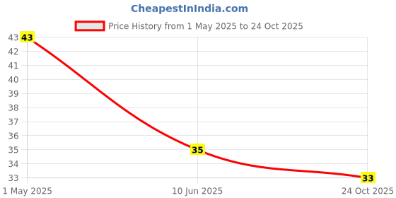 industrybuying.com TE CONNECTIVITY RES, 1K5, 1%, 600MW, AXIAL, METAL FILM, LR1F1K5 (Pack of 10) te connectivity Price History Graph from 1 May 2025 to 24 Oct 2025